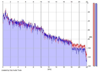 Frequency Analysis