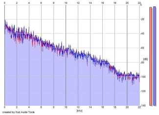 Frequency Analysis