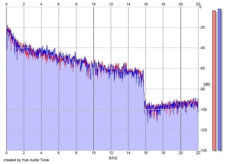 Frequency Analysis