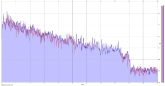 Frequency Analysis