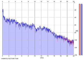 Frequency Analysis