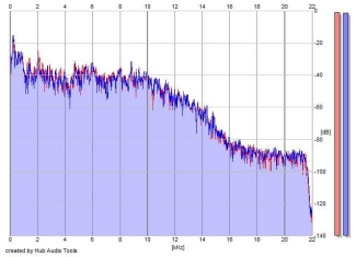 Frequency Analysis