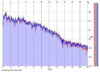 Frequency Analysis
