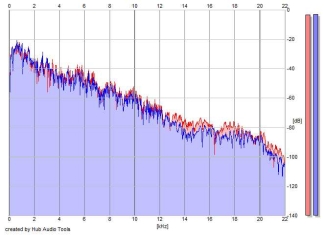 Frequency Analysis