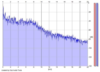 Frequency Analysis