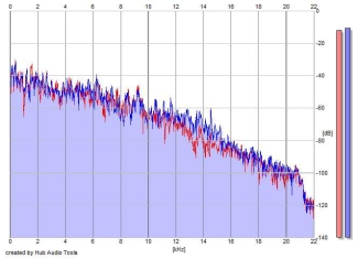 Frequency Analysis