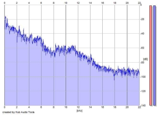 Frequency Analysis