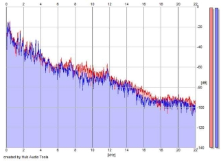 Frequency Analysis