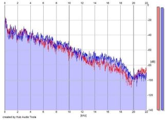 Frequency Analysis