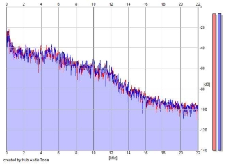 Frequency Analysis