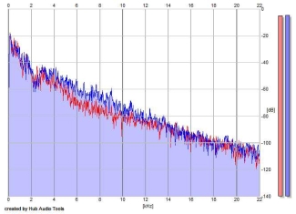 Frequency Analysis