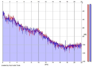 Frequency Analysis