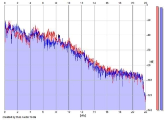Frequency Analysis