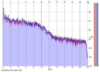 Frequency Analysis