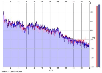 Frequency Analysis