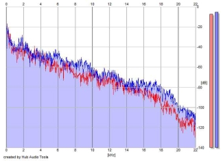 Frequency Analysis