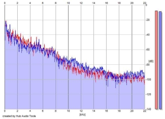 Frequency Analysis