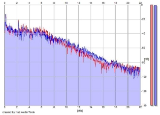 Frequency Analysis