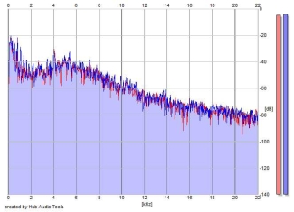 Frequency Analysis