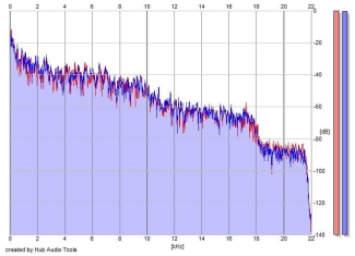 Frequency Analysis
