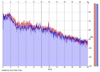 Frequency Analysis