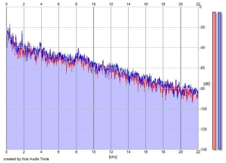 Frequency Analysis