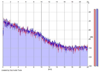 Frequency Analysis