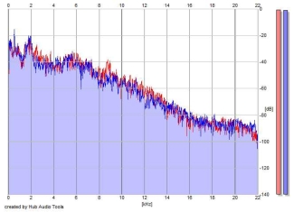 Frequency Analysis