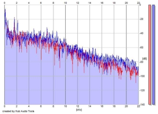 Frequency Analysis