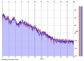 Frequency Analysis