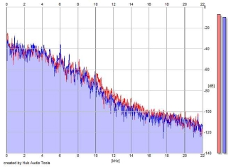 Frequency Analysis