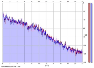 Frequency Analysis