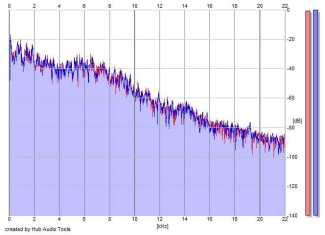 Frequency Analysis