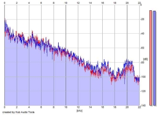 Frequency Analysis