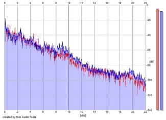Frequency Analysis
