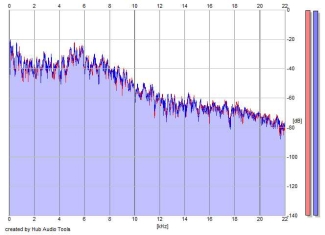 Frequency Analysis