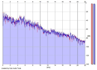 Frequency Analysis