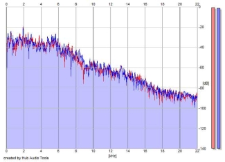 Frequency Analysis