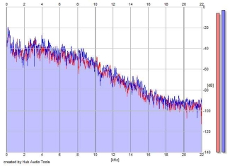 Frequency Analysis