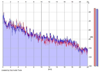 Frequency Analysis