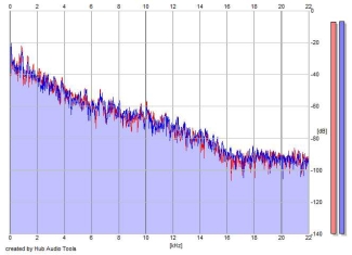 Frequency Analysis