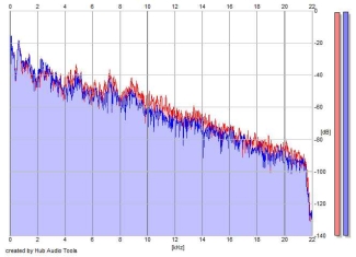 Frequency Analysis