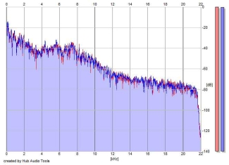 Frequency Analysis