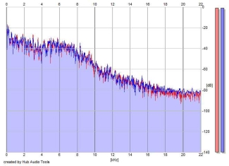 Frequency Analysis