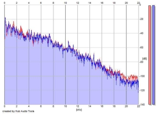 Frequency Analysis
