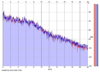 Frequency Analysis