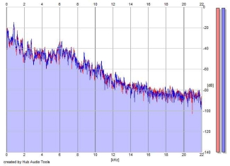 Frequency Analysis
