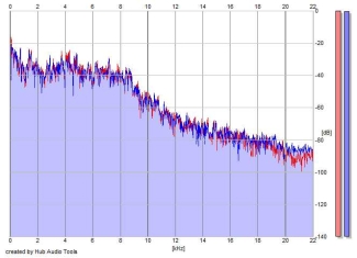 Frequency Analysis
