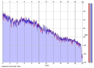 Frequency Analysis