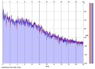 Frequency Analysis